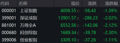 收盘丨沪指跌1.39%，油气、煤炭板块逆市走强