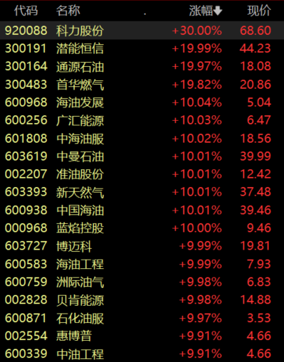收盘丨沪指涨0.47%,油气板块掀涨停潮
