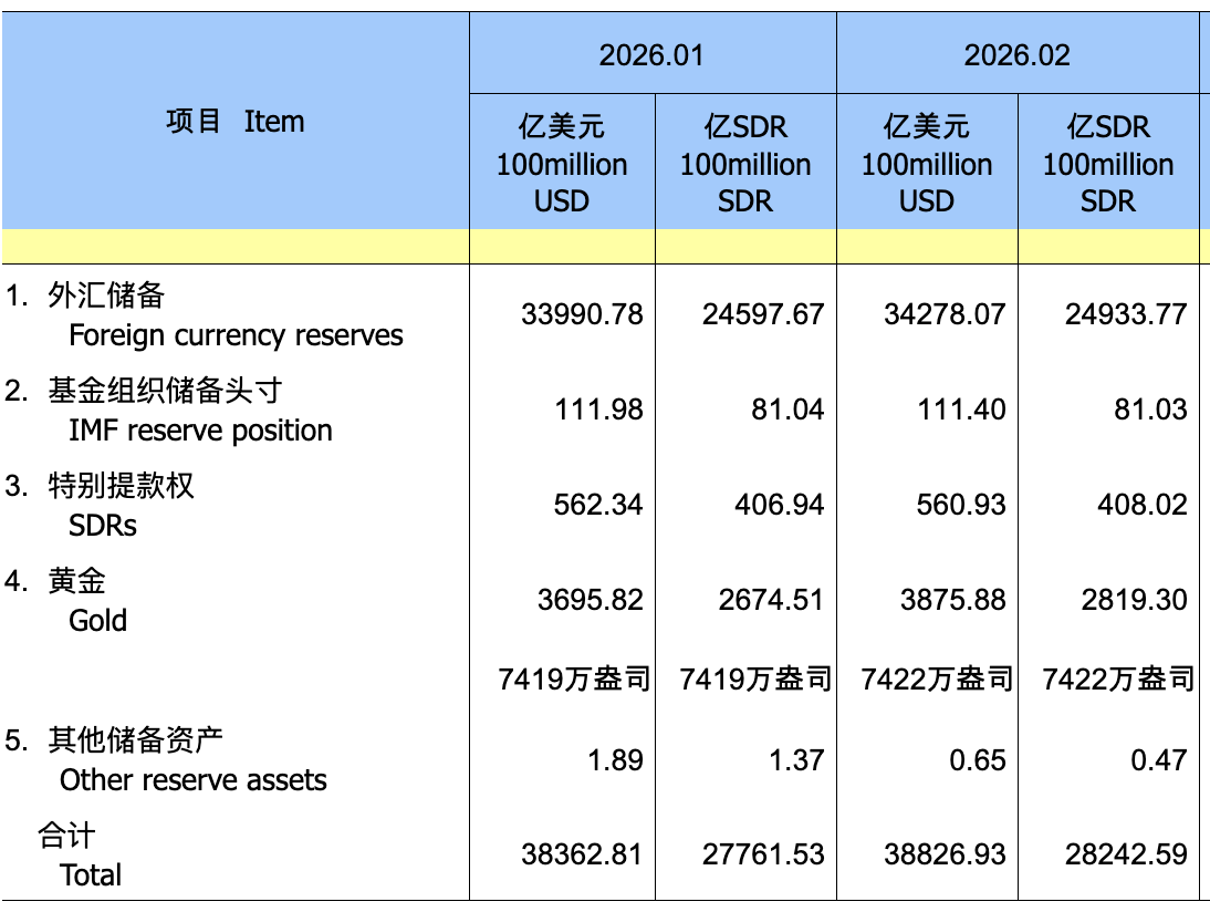 中国央行连续16个月增持黄金