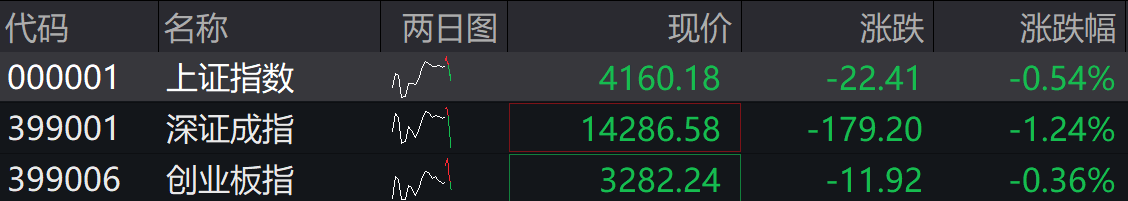 滚动更新丨A股三大指数集体高开，油气资源股延续涨势