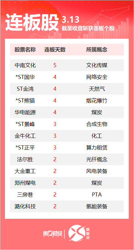 连板股追踪丨A股今日共69只个股涨停 化工股金牛化工3连板