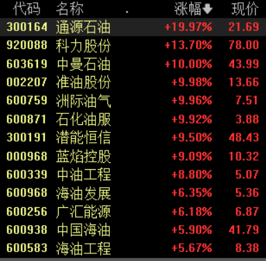 滚动更新丨A股三大指数集体高开，油气资源股延续涨势