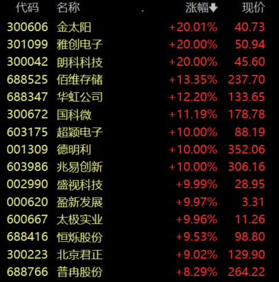 收盘丨创业板指涨超1%,存储芯片板块掀涨停潮