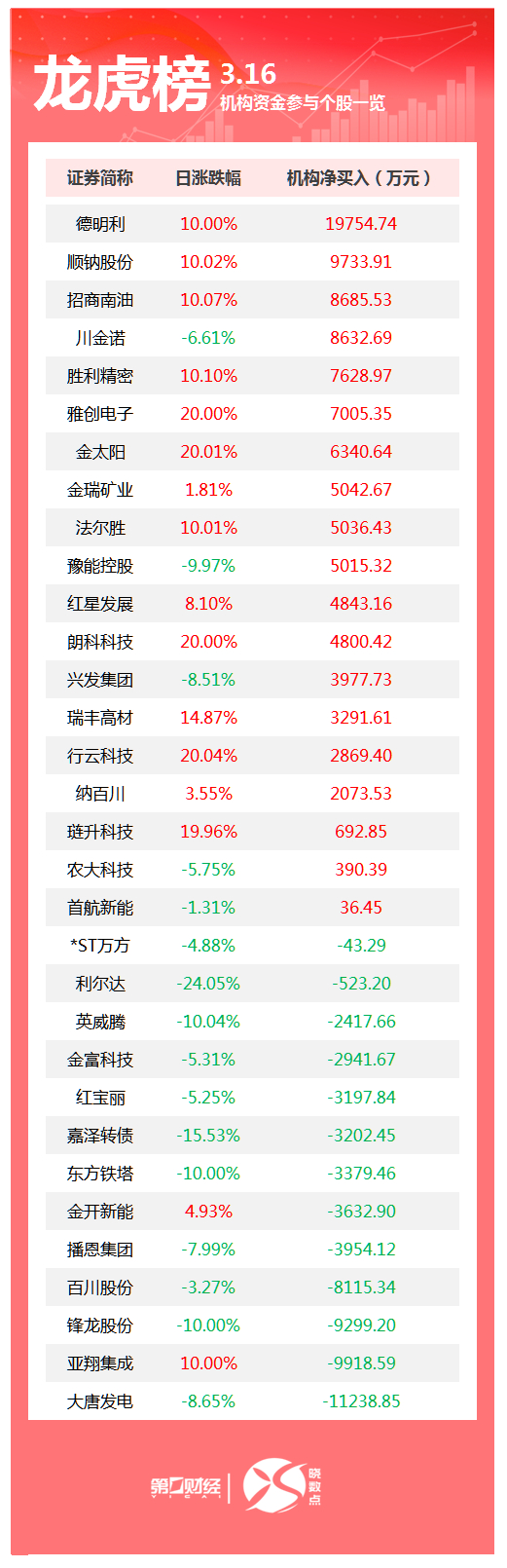 龙虎榜丨机构今日买入这19股，卖出大唐发电1.12亿元