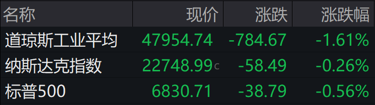 盘前必读丨道指跌破48000点；央行将开展8000亿元买断式逆回购