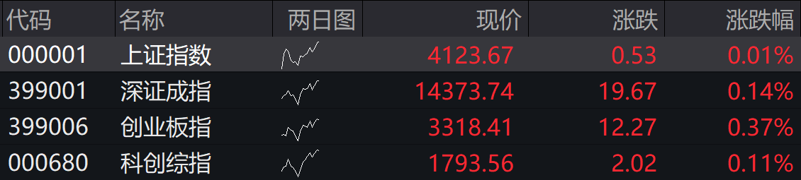 滚动更新丨A股三大指数集体高开，工业母机板块表现活跃