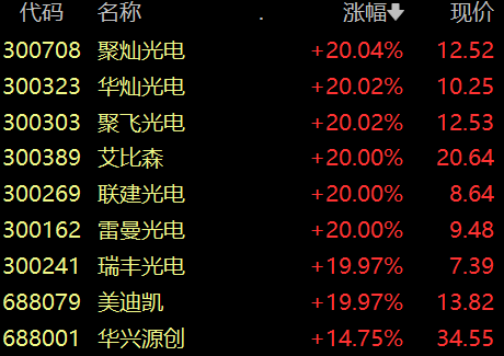 收盘丨创业板指涨1.66%，MicroLED概念股掀涨停潮