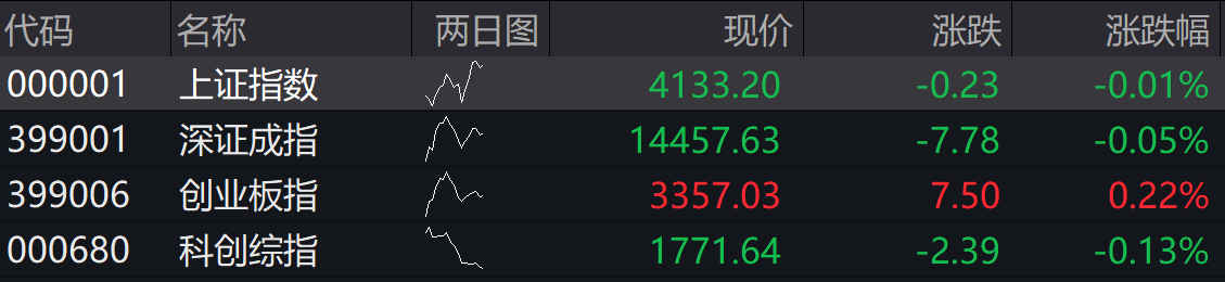 滚动更新丨创业板指小幅高开0.22%，化工板块反复活跃
