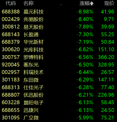 收盘丨沪指跌0.67%,算力租赁板块掀涨停潮