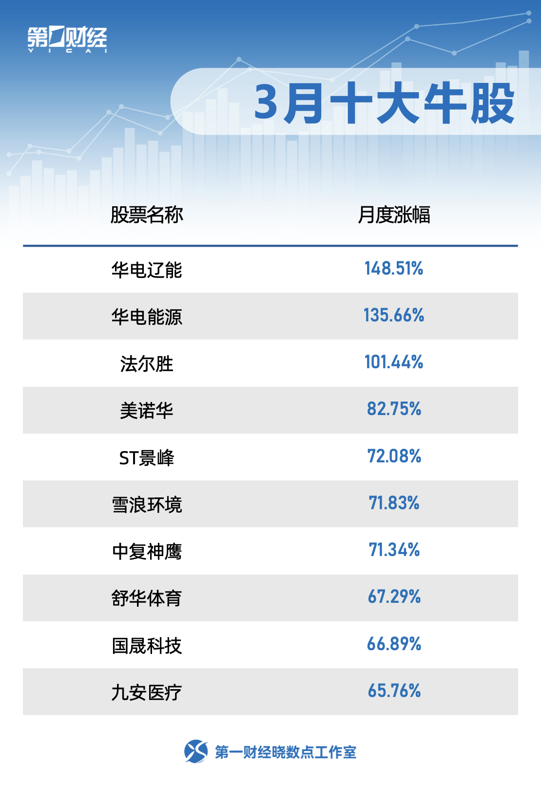 晓数点丨3月十大牛股出炉，华电辽能领跑