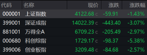收盘丨深成指跌超3%,全市场超4800只个股下跌