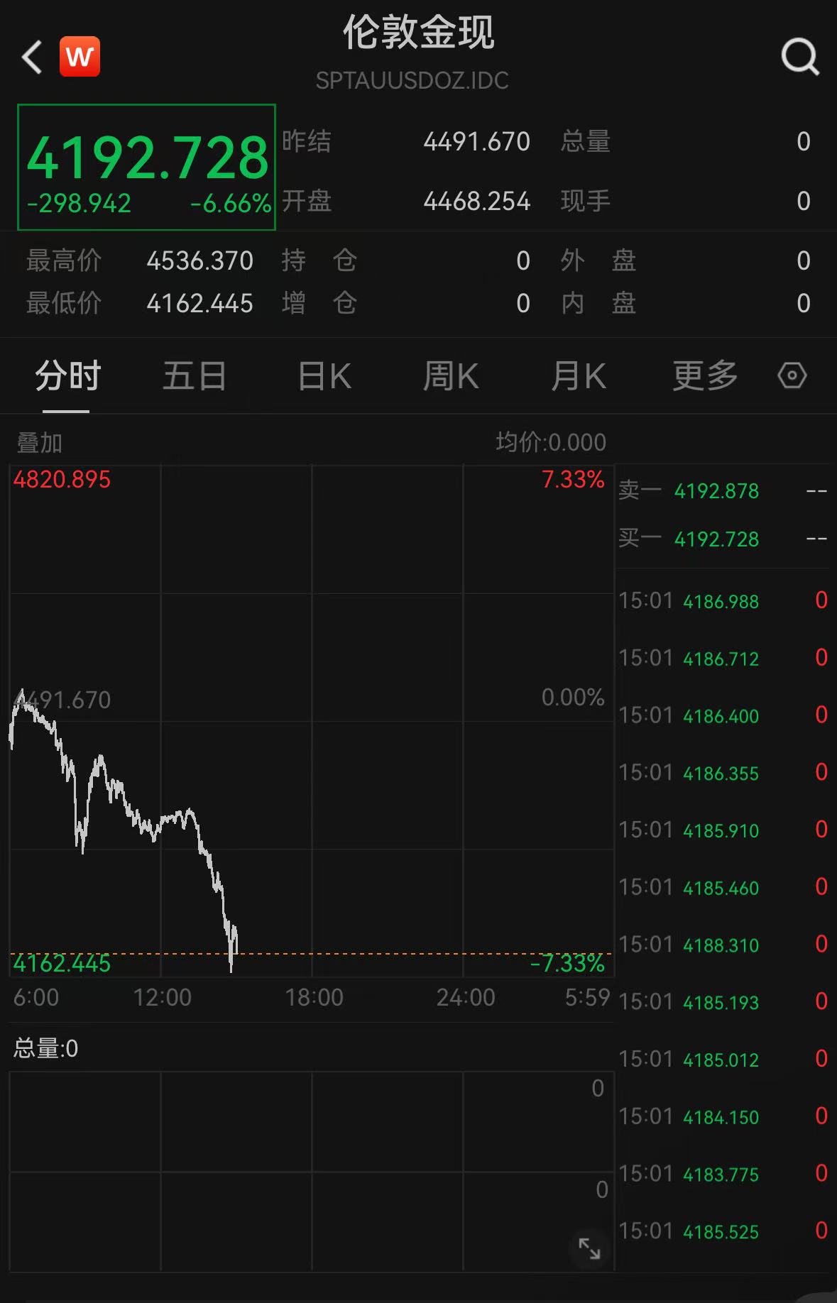 金价狂泻不止、风险资产全线失守：市场在交易怎样的恐慌？