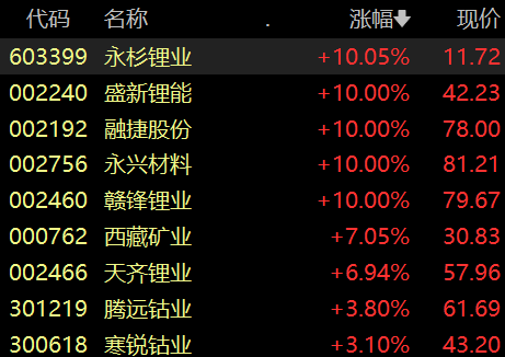 收盘丨深成指涨超1%，创新药板块涨幅居前