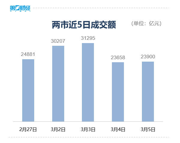 收盘丨创业板指涨1.66%，MicroLED概念股掀涨停潮