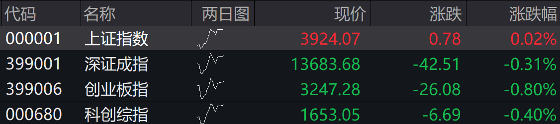 滚动更新丨沪指小幅高开0.02%,白酒板块集体走强