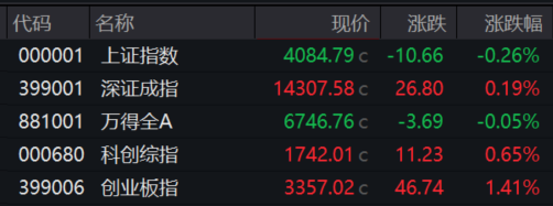 收盘丨创业板指涨超1%,存储芯片板块掀涨停潮