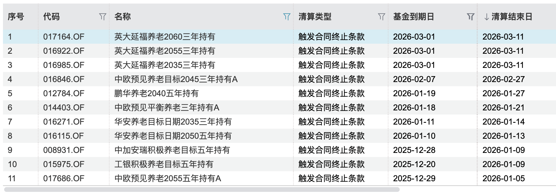 年内11只清盘，这些养老FOF先“退休”了