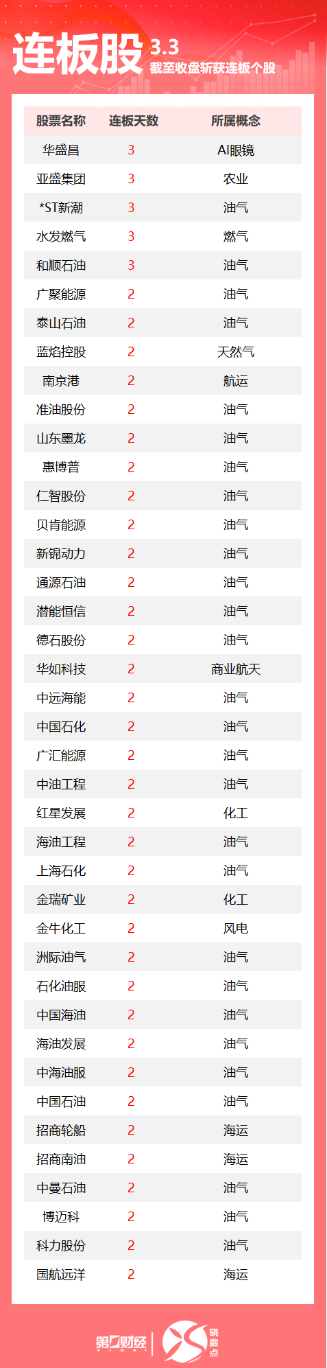 连板股追踪丨A股今日共86只个股涨停 油气板块多股连板
