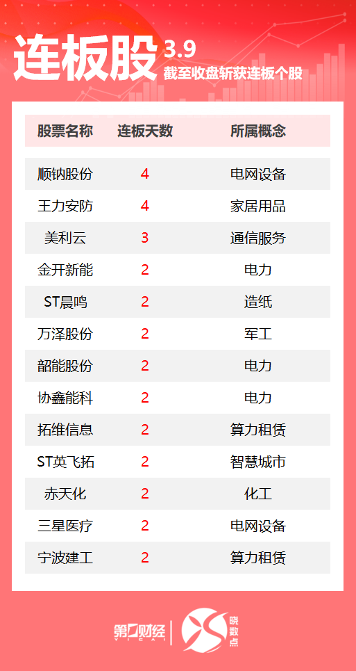连板股追踪丨A股今日共50只个股涨停 这只电网设备股4连板