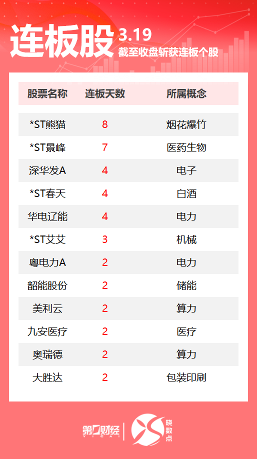 连板股追踪丨A股今日共36只个股涨停 这只电力股4连板