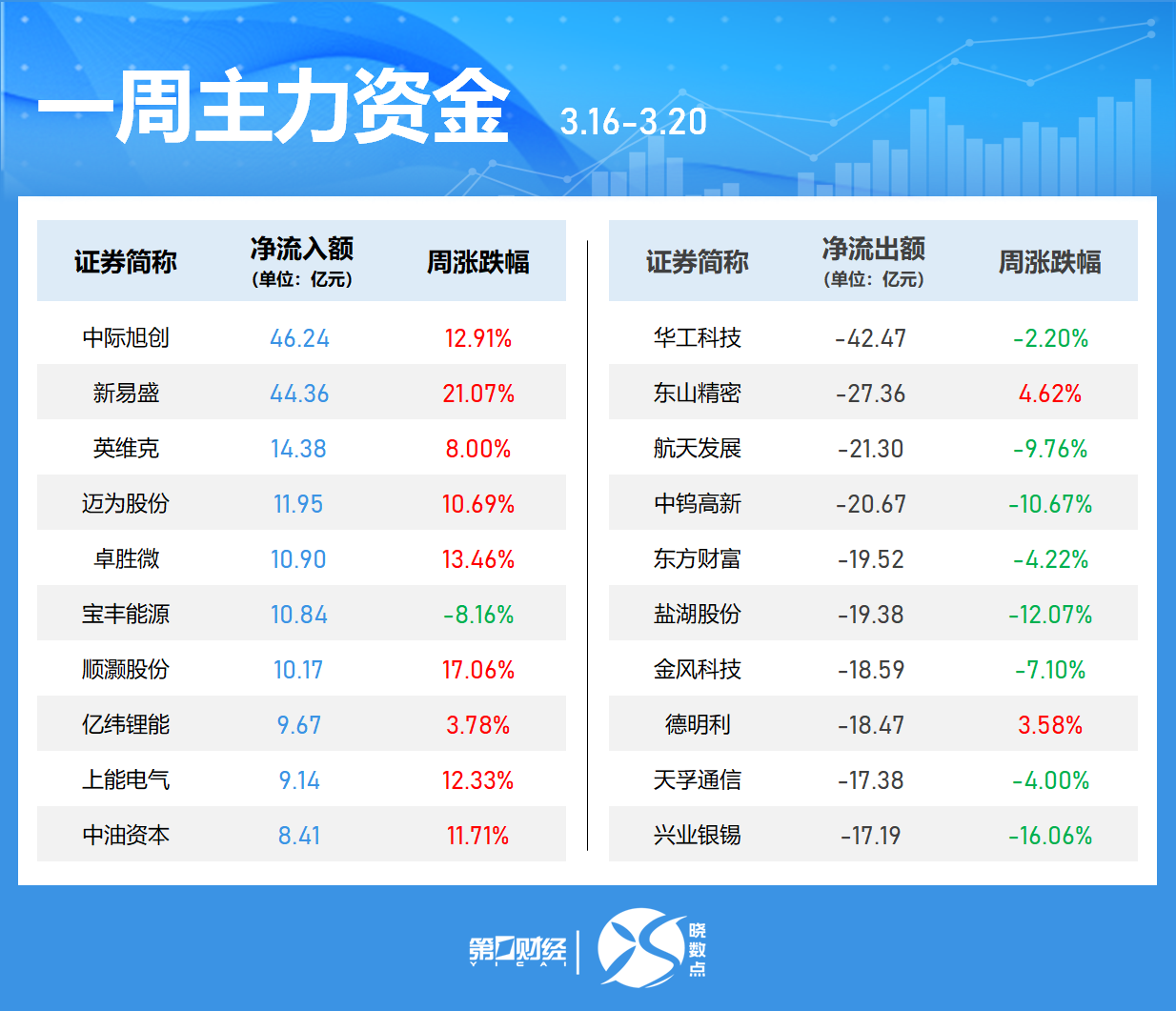 晓数点丨一周个股动向:沪指失守4000点 中际旭创获主力加仓居首