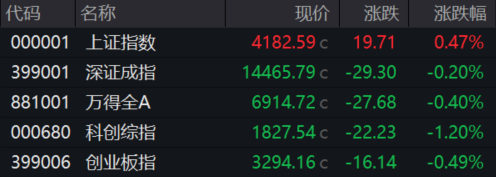 收盘丨沪指涨0.47%,油气板块掀涨停潮