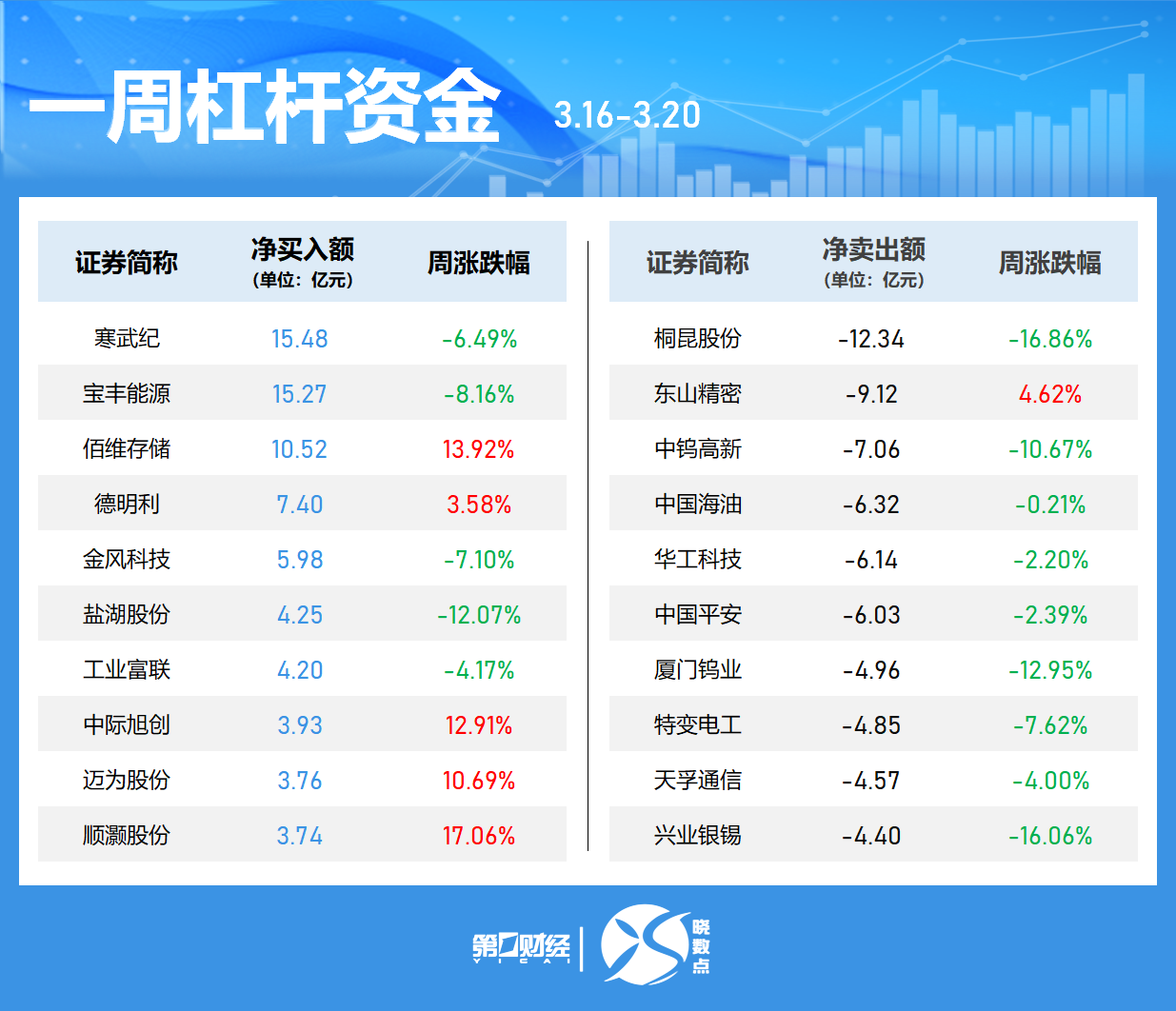 晓数点丨一周个股动向:沪指失守4000点 中际旭创获主力加仓居首
