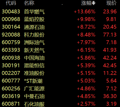 收盘丨沪指跌1.39%，油气、煤炭板块逆市走强
