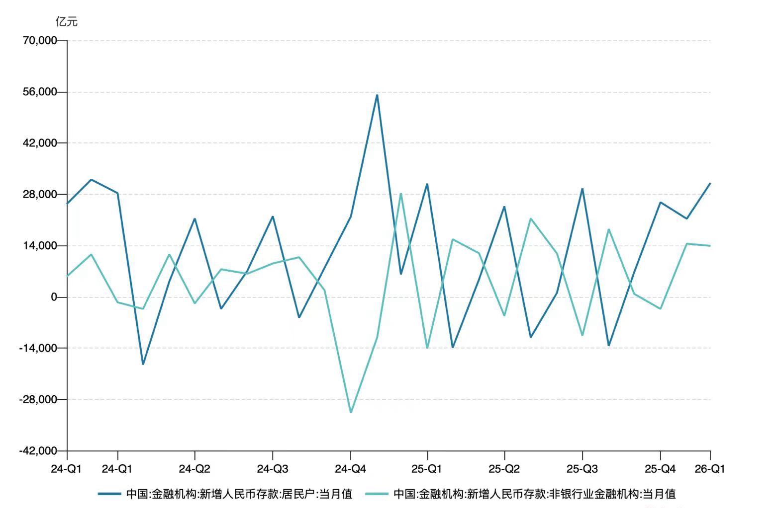 非银存款前两月增2.8万亿,同业利率如何规范引关注