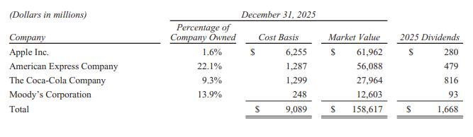 伯克希尔前四大持仓股