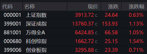 收盘丨深成指涨超1%，创新药板块涨幅居前