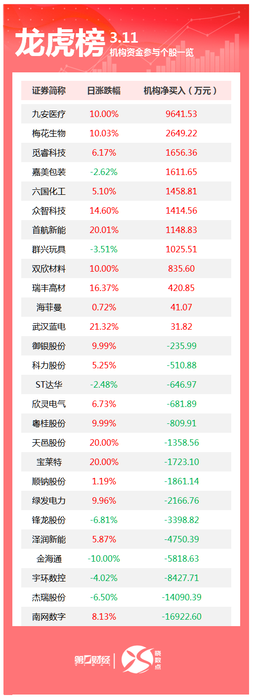 龙虎榜丨机构今日买入这12股，卖出南网数字1.69亿元
