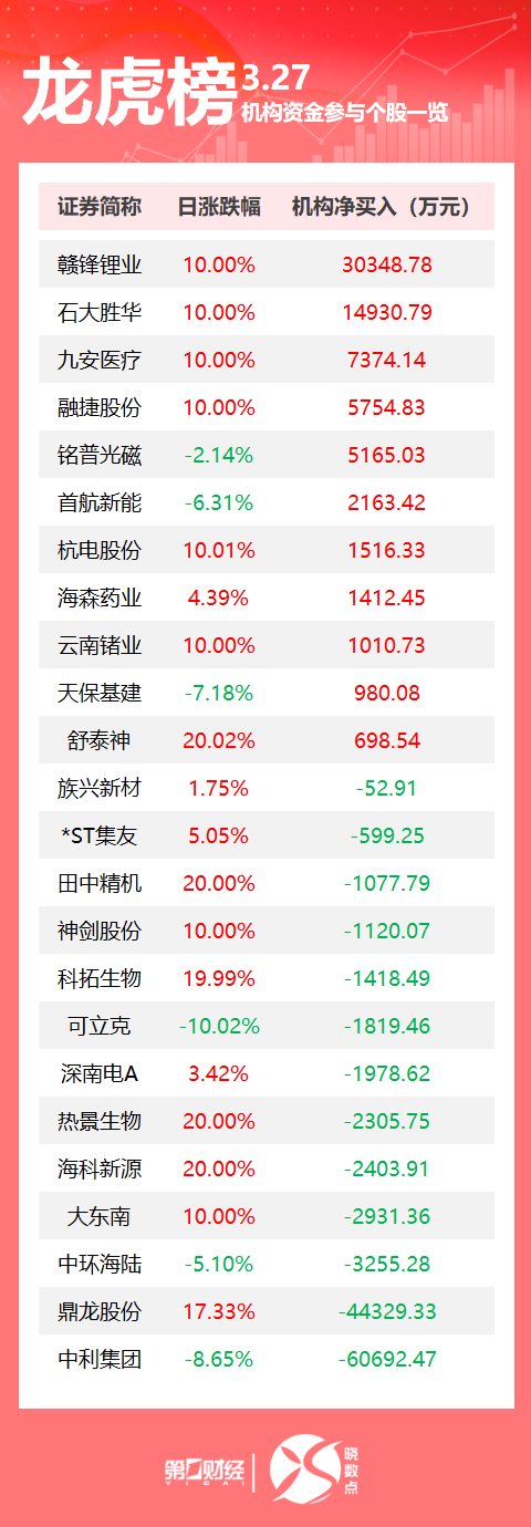 龙虎榜丨机构今日买入这11股,卖出中利集团6.07亿元