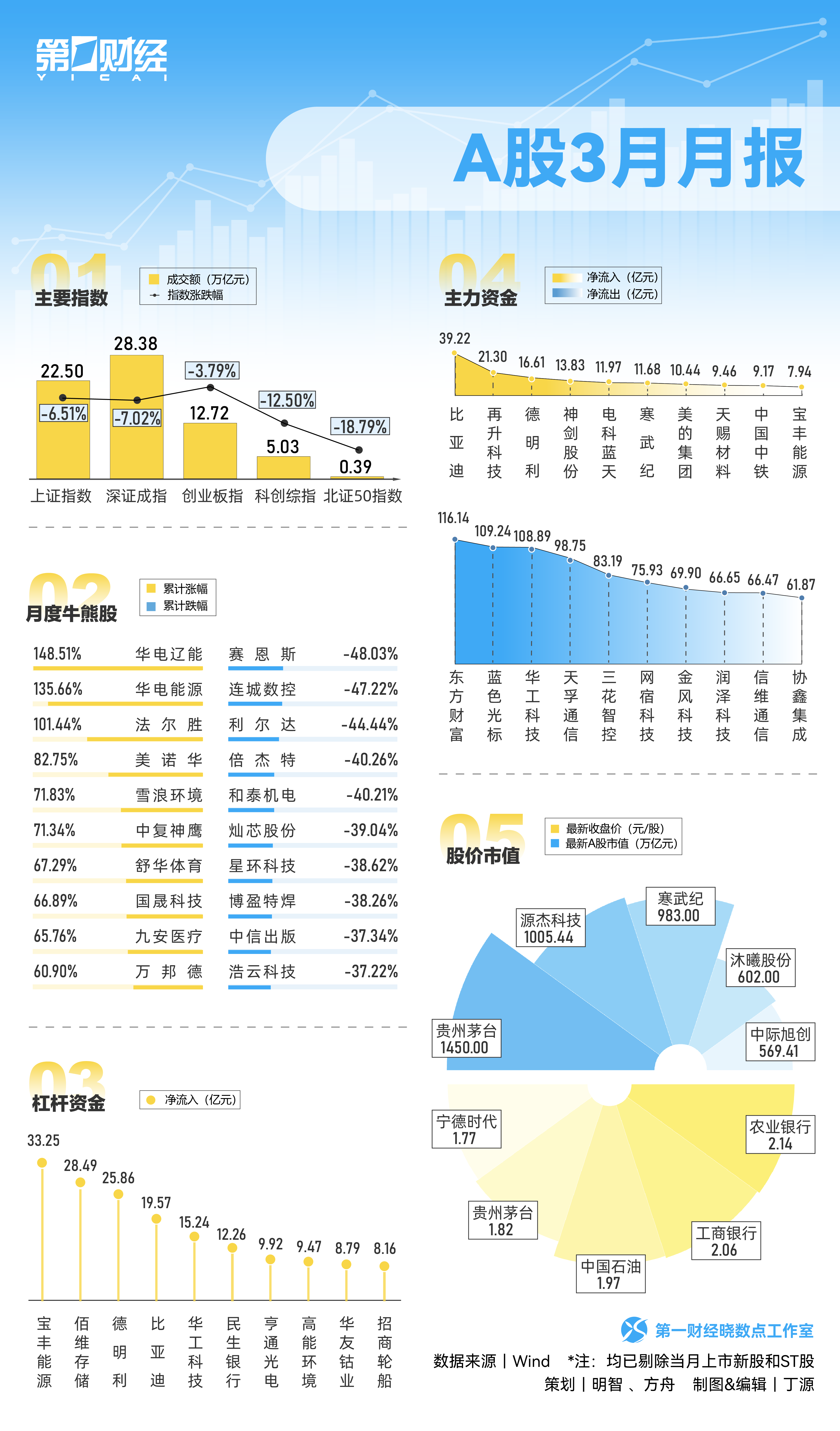 晓数点|一图速览3月A股月报