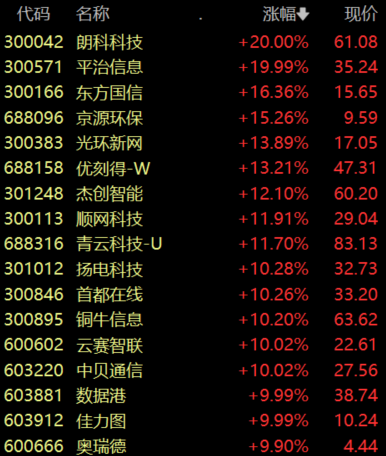 收盘丨创业板指涨超2%，算力租赁板块涨幅居前