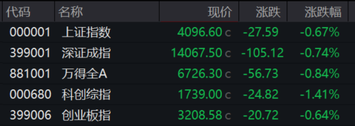 收盘丨沪指跌0.67%,算力租赁板块掀涨停潮