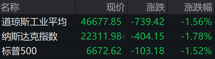 盘前必读丨美股三大指数均跌逾1.5%；寒武纪最新分红方案公布