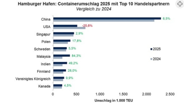 中国持续领跑！德国最大港口汉堡港2025年继续“向东看”，中东局势影响有限？