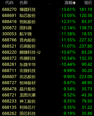 收盘丨深成指跌超3%,全市场超4800只个股下跌