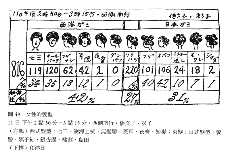 在银座记录到的816名女性散步者，各种发型的分类统计。今和次郎绘    出版社供图