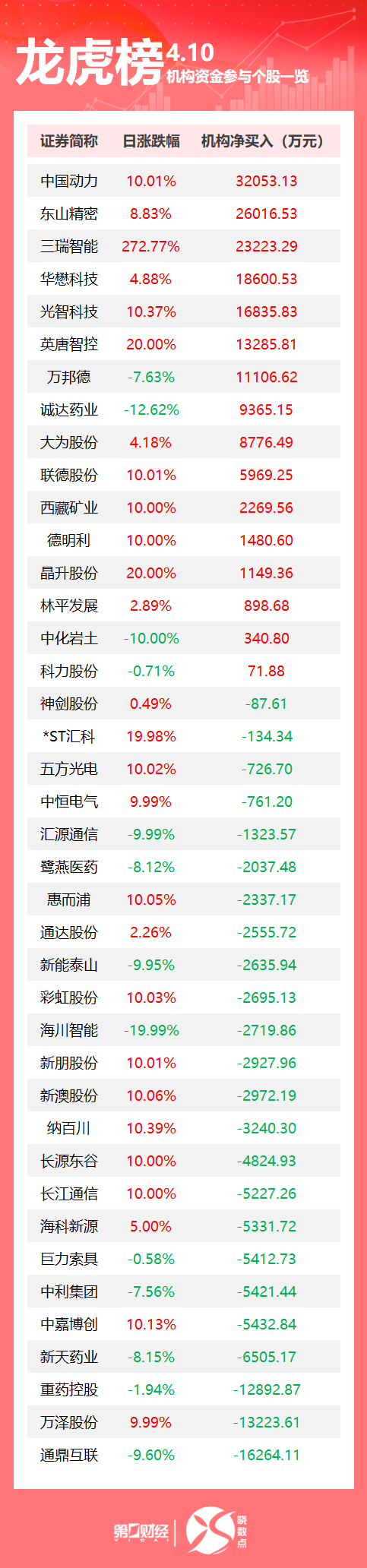 龙虎榜丨机构今日买入这16股，抛售通鼎互联1.63亿元