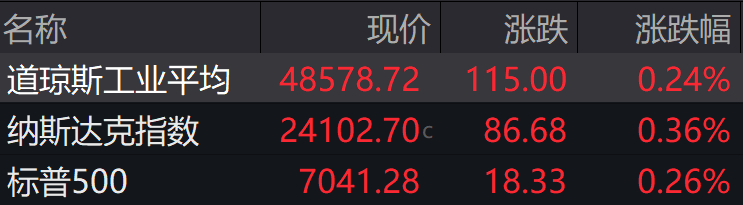 盘前必读丨美股收涨纳指12连阳；贵州茅台营收、净利润双降