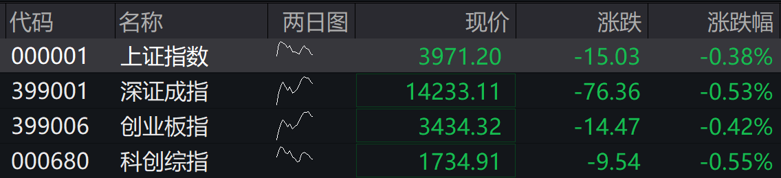 A股四大指数集体低开，贵金属、游戏等板块跌幅居前