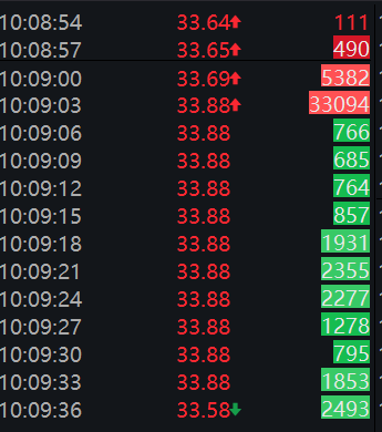4月10日西藏矿业分时成交情况（资料来源：Wind）