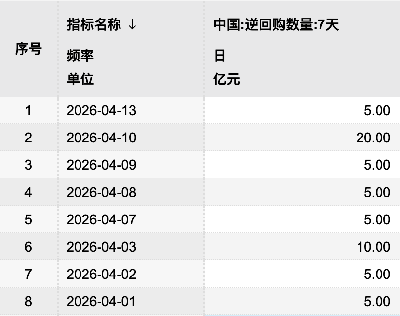 DR001近期运行在1.2%左右，央行逆回购操作量回落凸显资金宽松