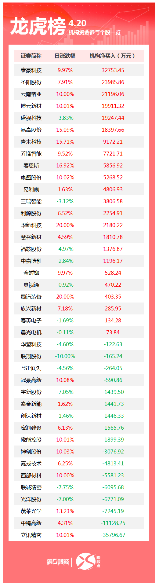 龙虎榜丨机构今日买入这23股，卖出立讯精密3.58亿元
