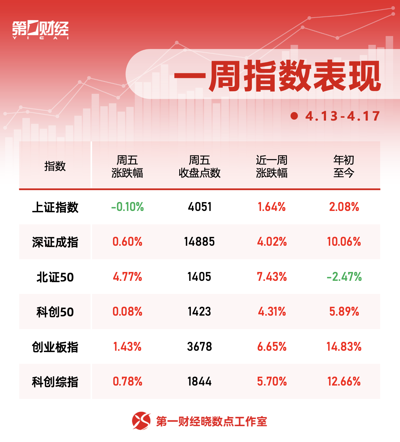 晓数点丨一周个股动向：创业板指周涨超6% 最牛股周涨62%