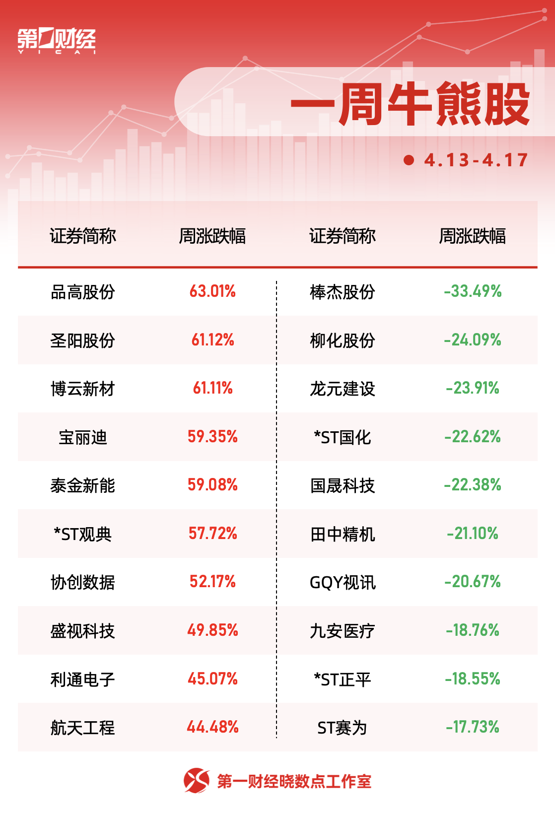 晓数点丨一周个股动向：创业板指周涨超6% 最牛股周涨62%