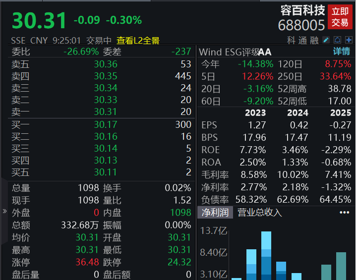 A股四大指数集体低开，贵金属、游戏等板块跌幅居前