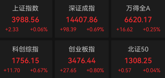 收盘｜创业板指涨0.8% 油气股走高